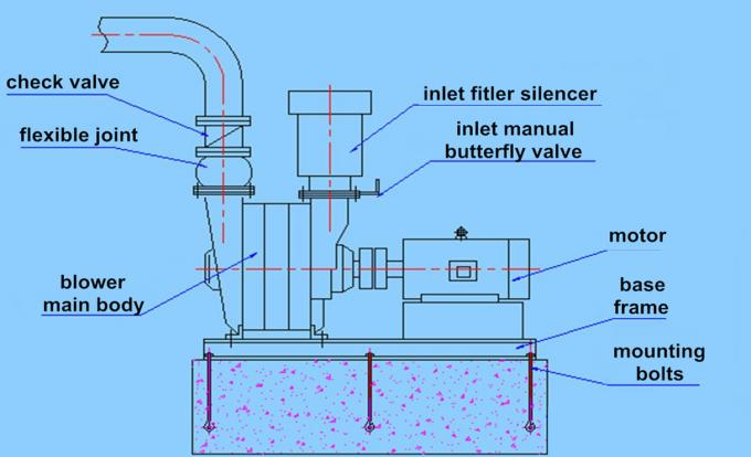 Process Blower Inlet D Type 98KPA Inlet Pressure Multistage Centrifugal Blower For Water ...